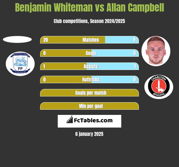 Benjamin Whiteman vs Allan Campbell h2h player stats