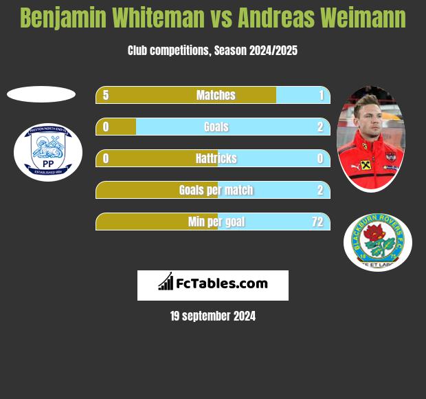 Benjamin Whiteman vs Andreas Weimann h2h player stats