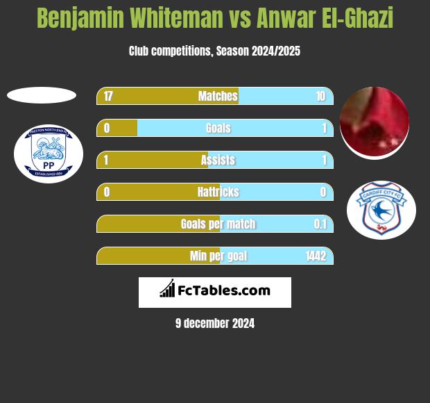 Benjamin Whiteman vs Anwar El-Ghazi h2h player stats