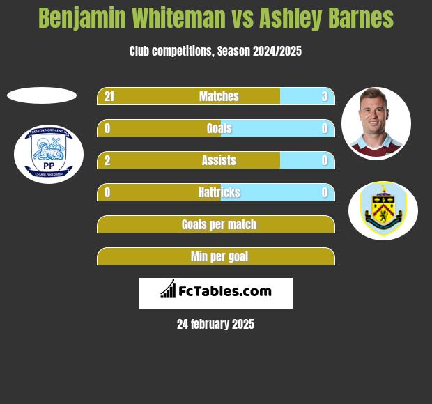 Benjamin Whiteman vs Ashley Barnes h2h player stats