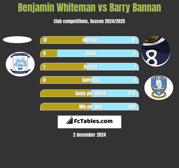 Benjamin Whiteman vs Barry Bannan h2h player stats