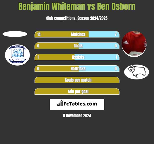 Benjamin Whiteman vs Ben Osborn h2h player stats