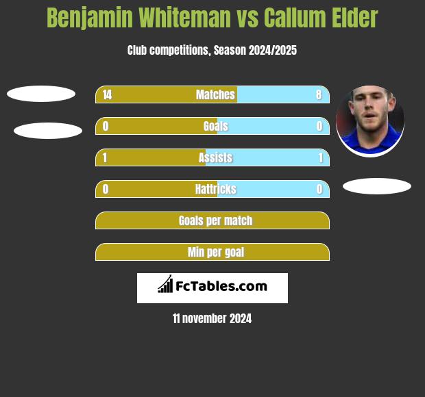 Benjamin Whiteman vs Callum Elder h2h player stats