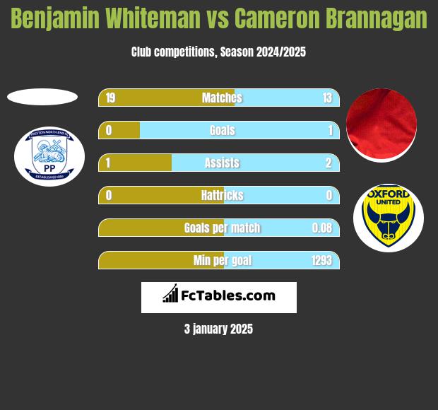 Benjamin Whiteman vs Cameron Brannagan h2h player stats