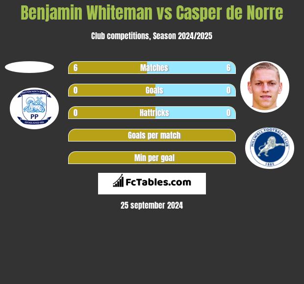 Benjamin Whiteman vs Casper de Norre h2h player stats