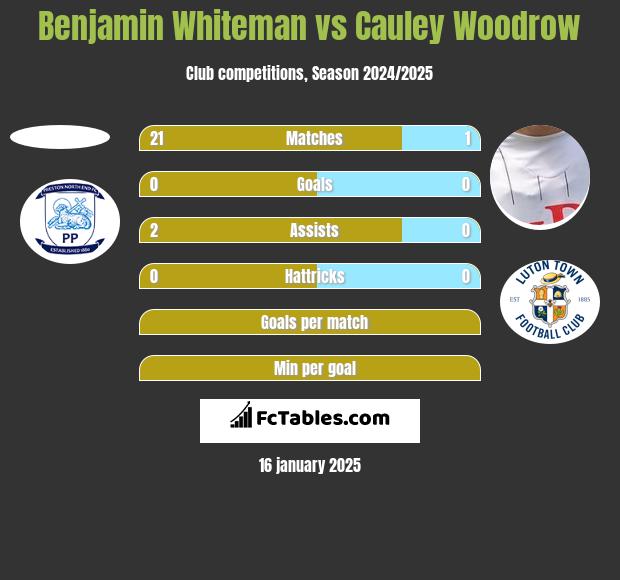 Benjamin Whiteman vs Cauley Woodrow h2h player stats