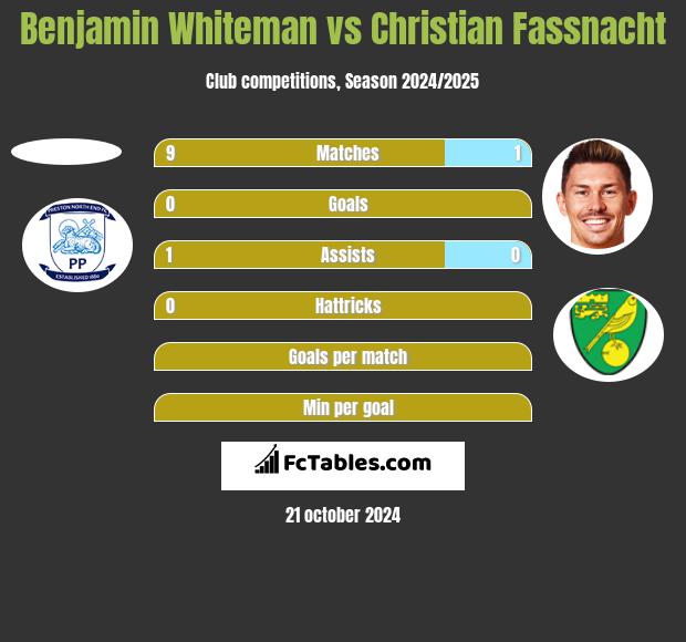 Benjamin Whiteman vs Christian Fassnacht h2h player stats