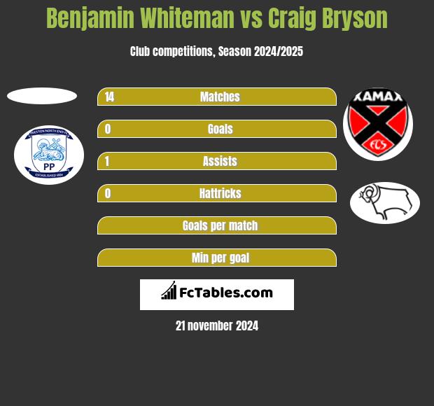 Benjamin Whiteman vs Craig Bryson h2h player stats