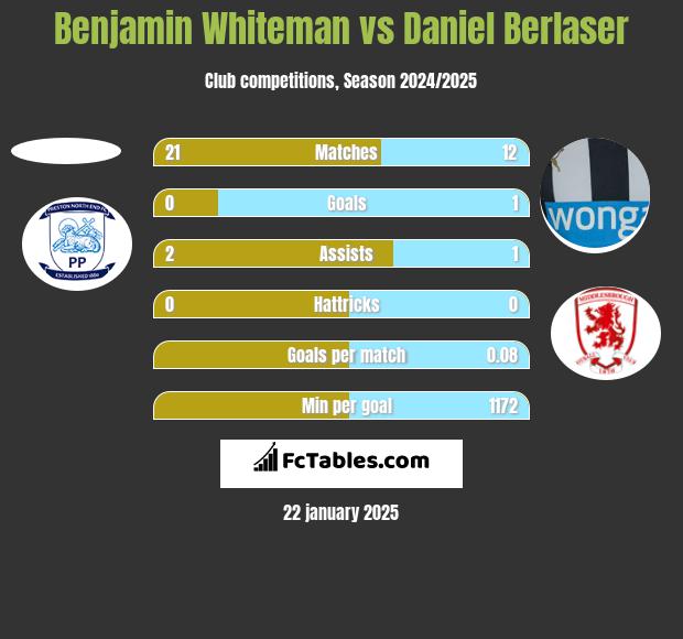 Benjamin Whiteman vs Daniel Berlaser h2h player stats