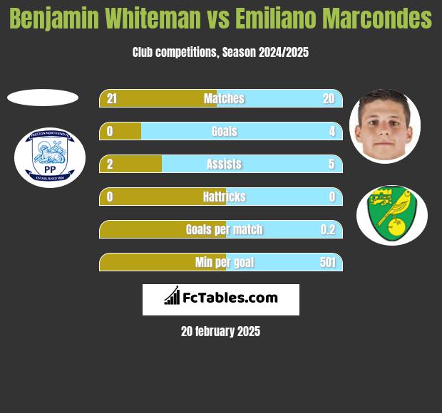 Benjamin Whiteman vs Emiliano Marcondes h2h player stats