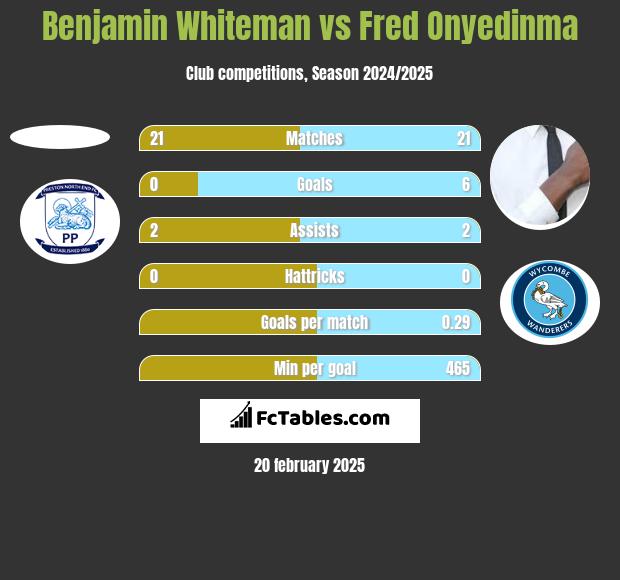 Benjamin Whiteman vs Fred Onyedinma h2h player stats