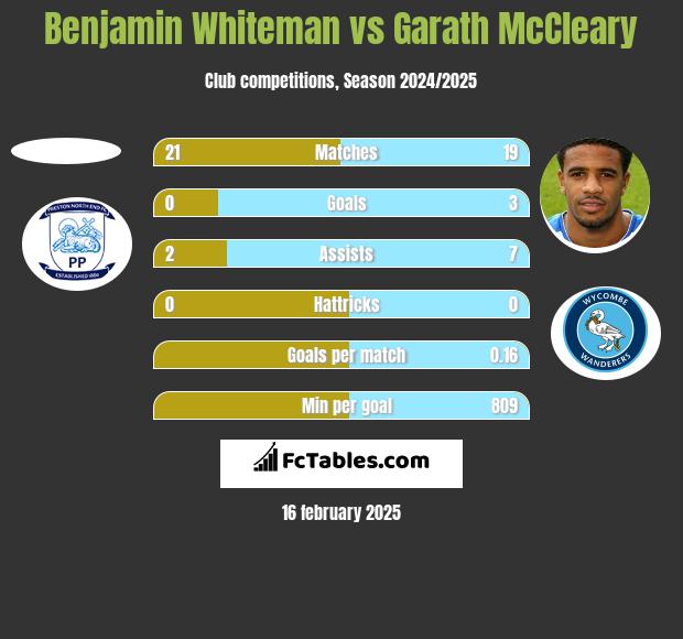 Benjamin Whiteman vs Garath McCleary h2h player stats