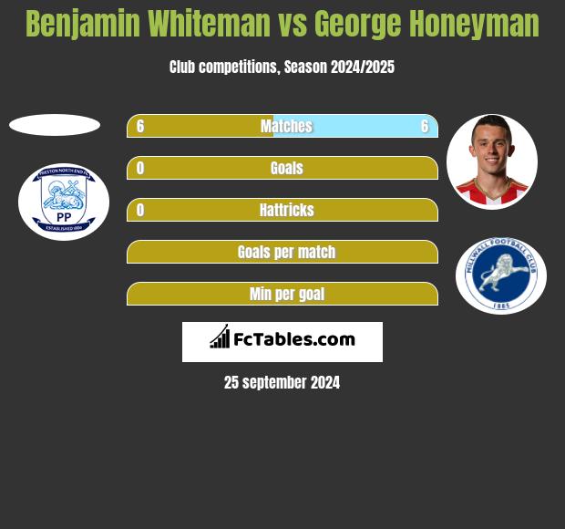 Benjamin Whiteman vs George Honeyman h2h player stats