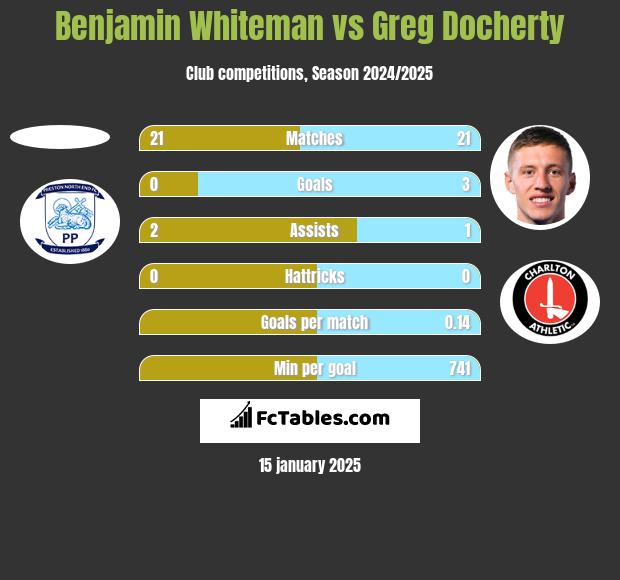 Benjamin Whiteman vs Greg Docherty h2h player stats