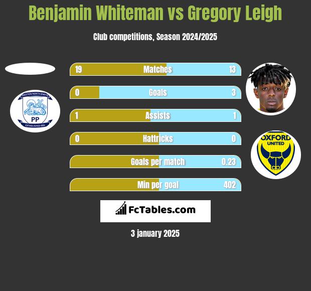 Benjamin Whiteman vs Gregory Leigh h2h player stats