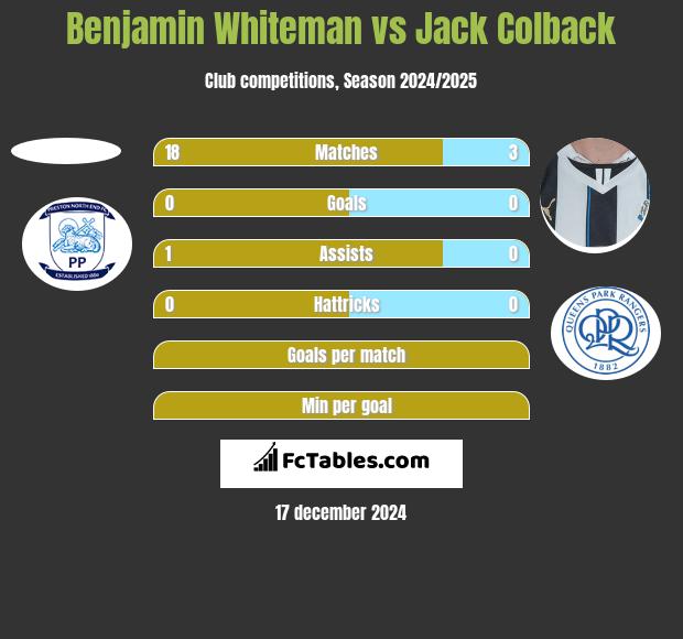 Benjamin Whiteman vs Jack Colback h2h player stats