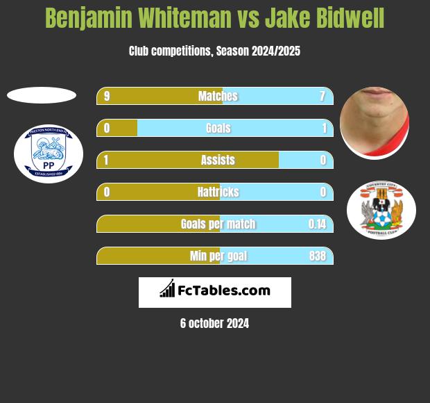 Benjamin Whiteman vs Jake Bidwell h2h player stats