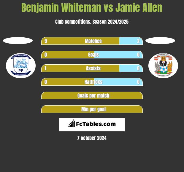 Benjamin Whiteman vs Jamie Allen h2h player stats