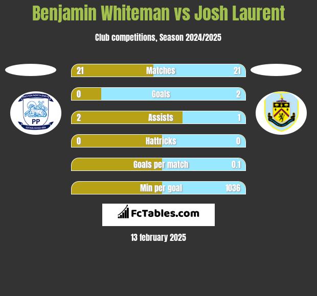 Benjamin Whiteman vs Josh Laurent h2h player stats