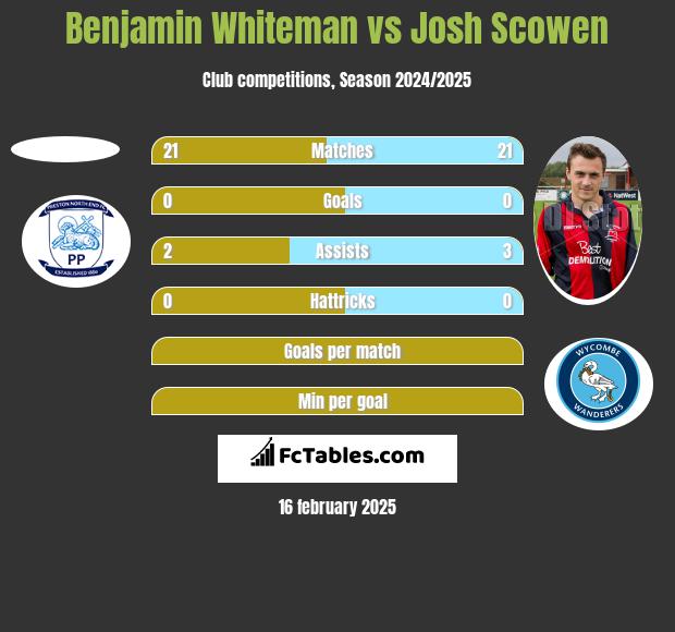 Benjamin Whiteman vs Josh Scowen h2h player stats