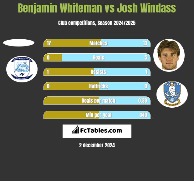 Benjamin Whiteman vs Josh Windass h2h player stats