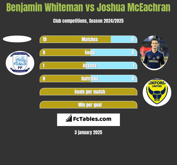 Benjamin Whiteman vs Joshua McEachran h2h player stats