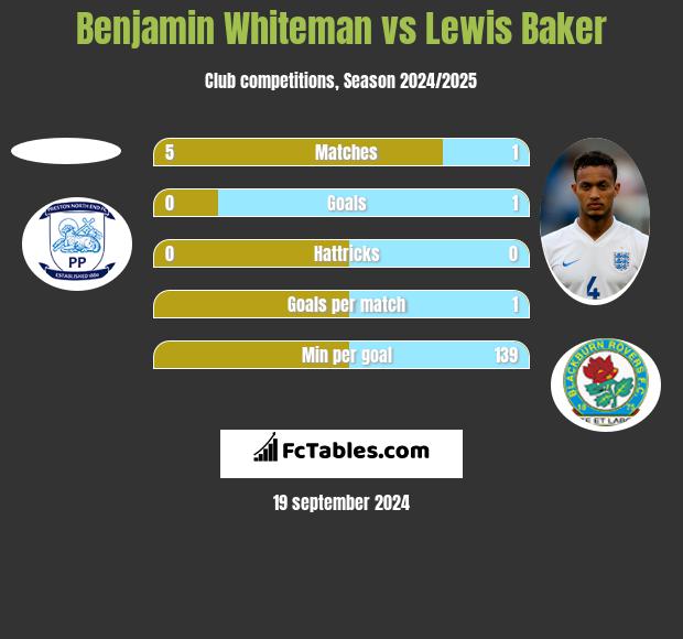 Benjamin Whiteman vs Lewis Baker h2h player stats