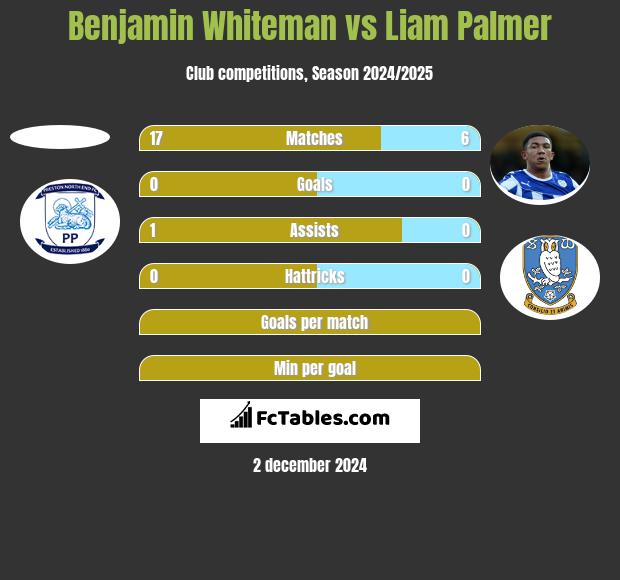 Benjamin Whiteman vs Liam Palmer h2h player stats