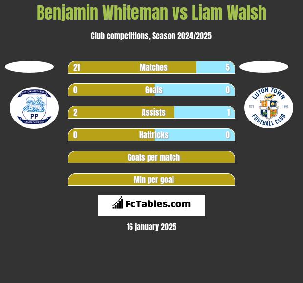 Benjamin Whiteman vs Liam Walsh h2h player stats