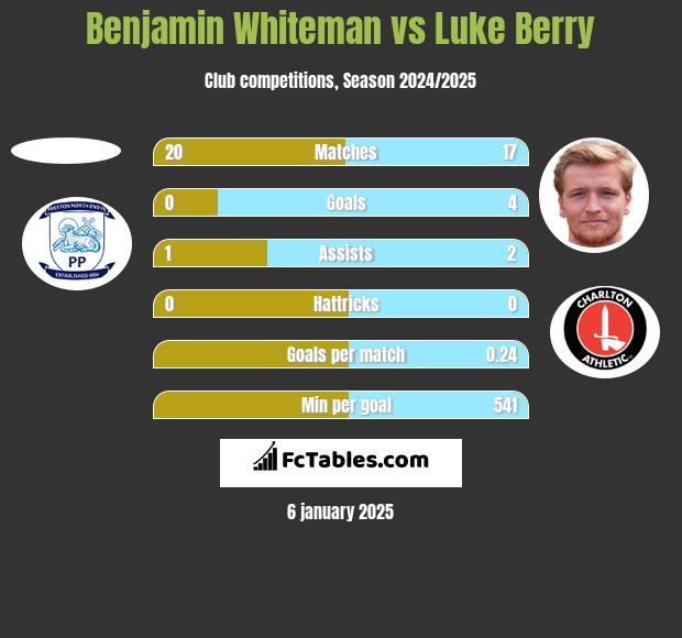 Benjamin Whiteman vs Luke Berry h2h player stats