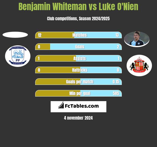 Benjamin Whiteman vs Luke O'Nien h2h player stats