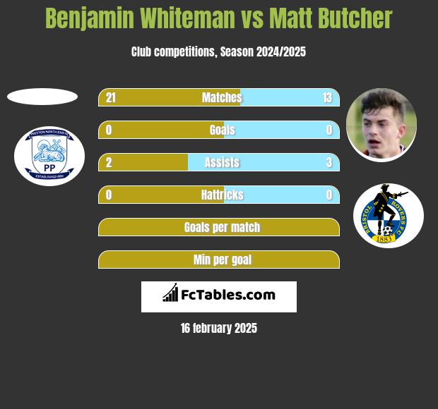 Benjamin Whiteman vs Matt Butcher h2h player stats