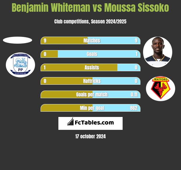 Benjamin Whiteman vs Moussa Sissoko h2h player stats