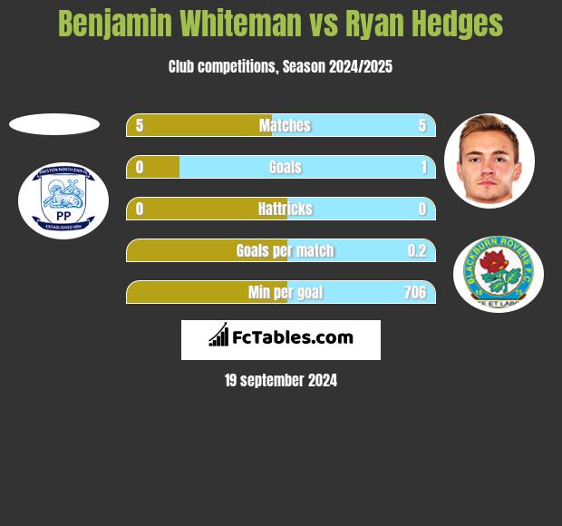 Benjamin Whiteman vs Ryan Hedges h2h player stats