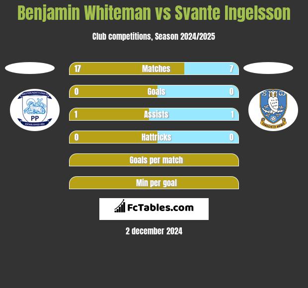 Benjamin Whiteman vs Svante Ingelsson h2h player stats