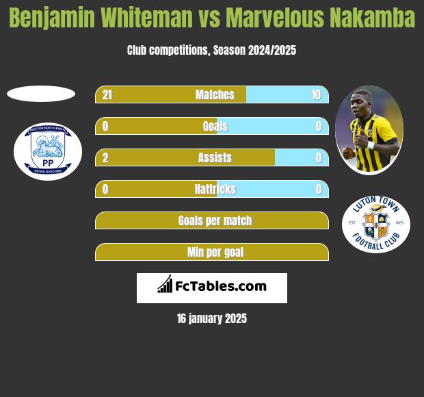 Benjamin Whiteman vs Marvelous Nakamba h2h player stats