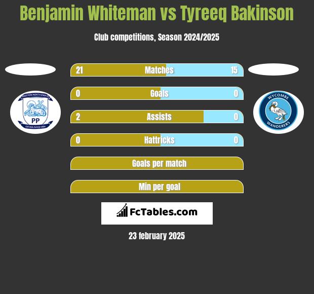 Benjamin Whiteman vs Tyreeq Bakinson h2h player stats