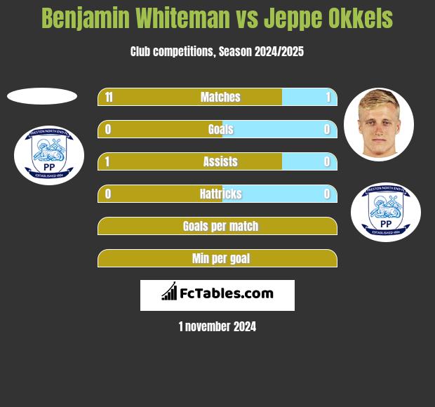 Benjamin Whiteman vs Jeppe Okkels h2h player stats