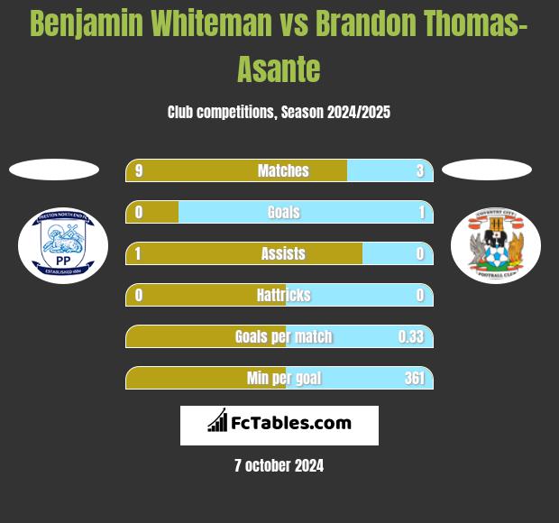 Benjamin Whiteman vs Brandon Thomas-Asante h2h player stats