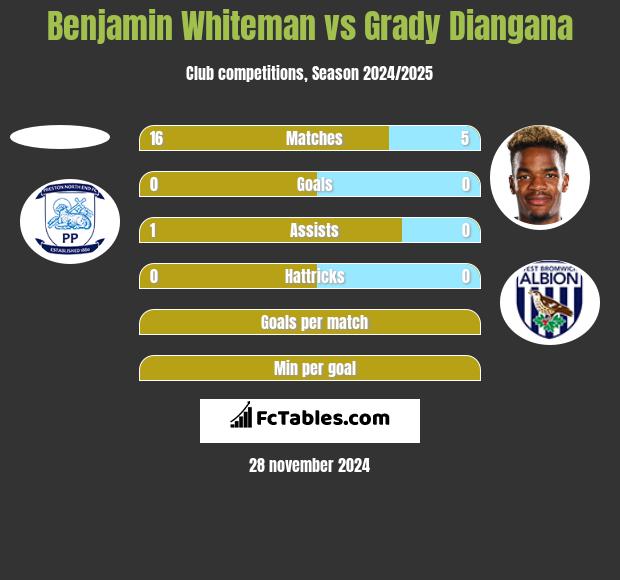 Benjamin Whiteman vs Grady Diangana h2h player stats