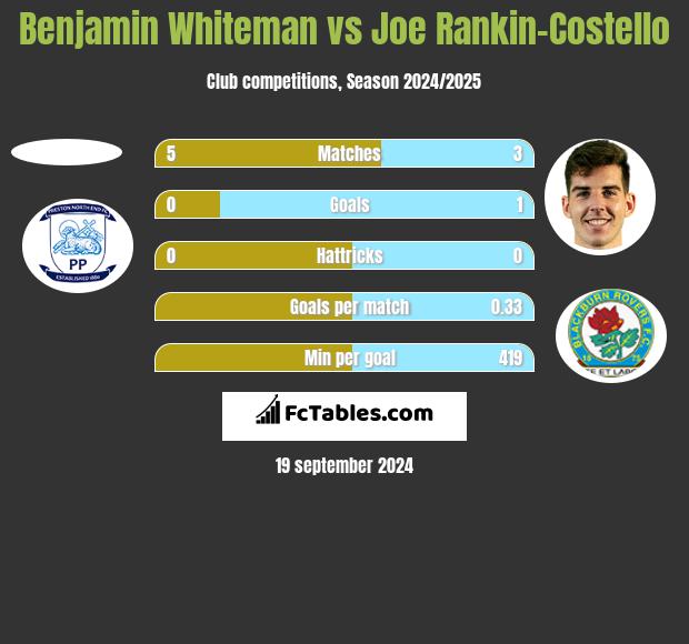 Benjamin Whiteman vs Joe Rankin-Costello h2h player stats