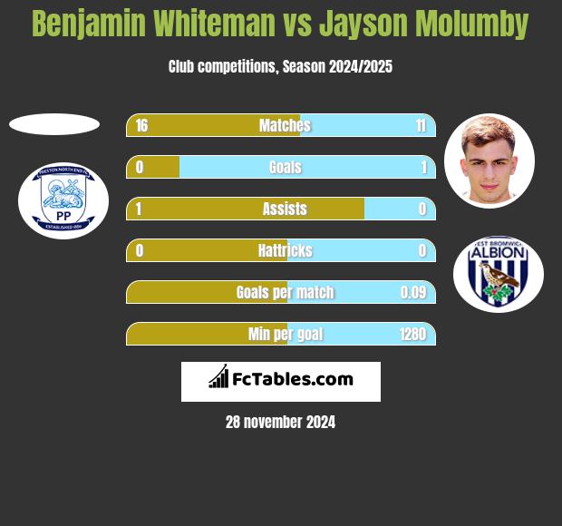 Benjamin Whiteman vs Jayson Molumby h2h player stats