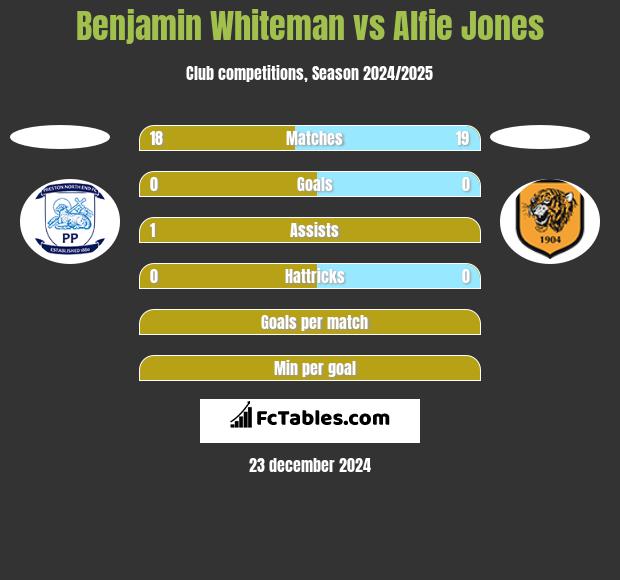 Benjamin Whiteman vs Alfie Jones h2h player stats