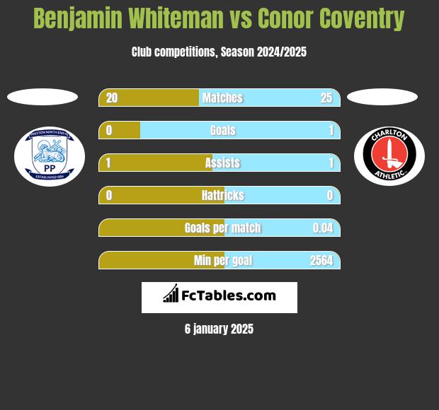 Benjamin Whiteman vs Conor Coventry h2h player stats