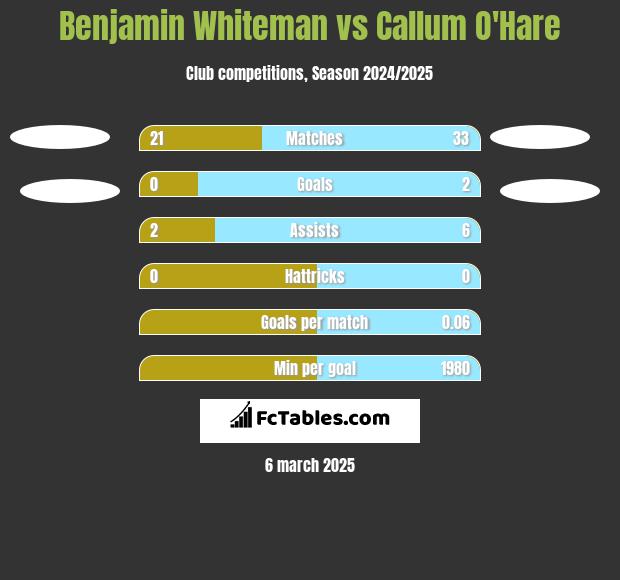 Benjamin Whiteman vs Callum O'Hare h2h player stats