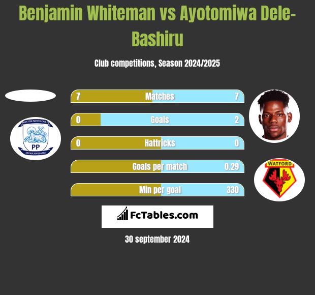 Benjamin Whiteman vs Ayotomiwa Dele-Bashiru h2h player stats