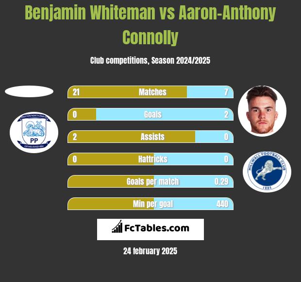 Benjamin Whiteman vs Aaron-Anthony Connolly h2h player stats