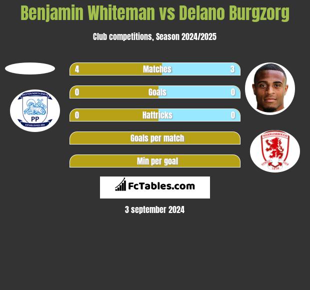 Benjamin Whiteman vs Delano Burgzorg h2h player stats