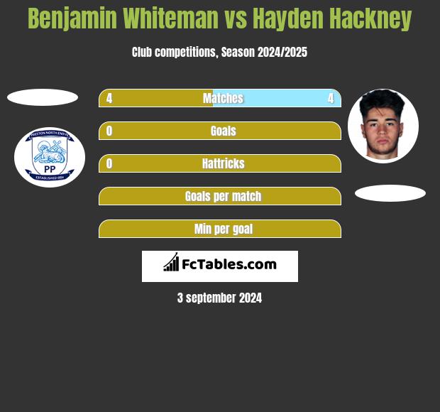 Benjamin Whiteman vs Hayden Hackney h2h player stats