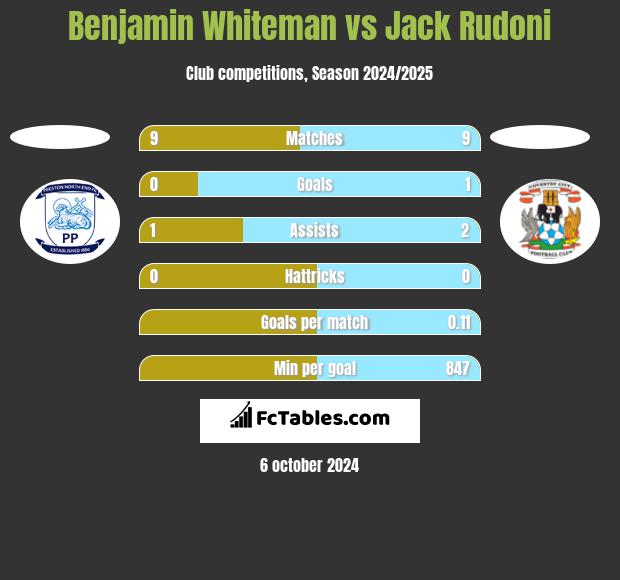 Benjamin Whiteman vs Jack Rudoni h2h player stats